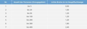 Fluchtwege Und Rettungswege Was Ist Der Unterschied Concepture